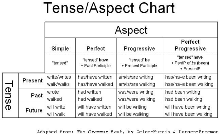 Tense And Aspect Chart