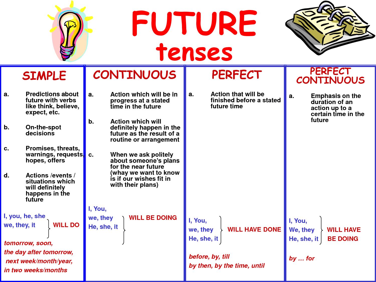 Understanding Future Tense To Avoid Common Mistakes EAge Tutor