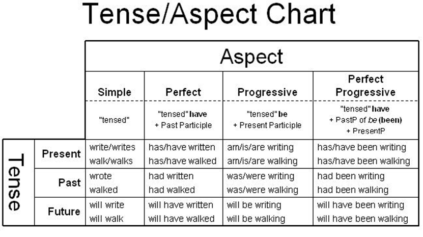 Tense_Chart
