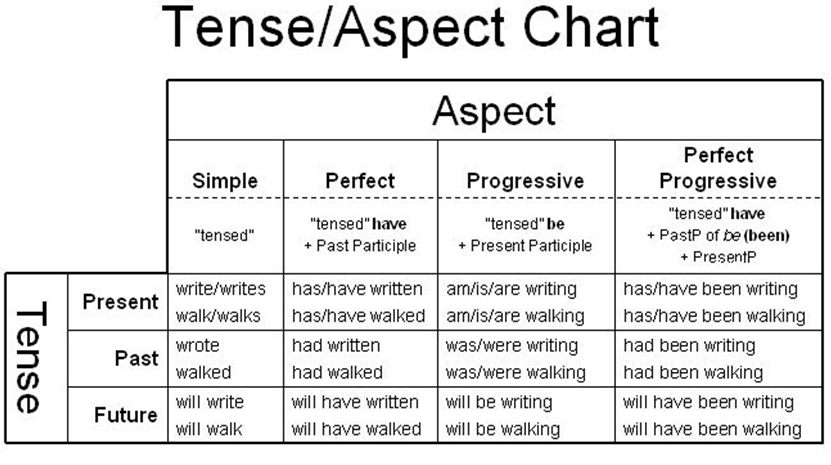 Understanding The Tenses In English EAge Tutor