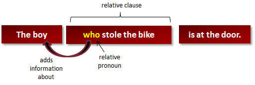 What Are Relative Clauses EAge Tutor