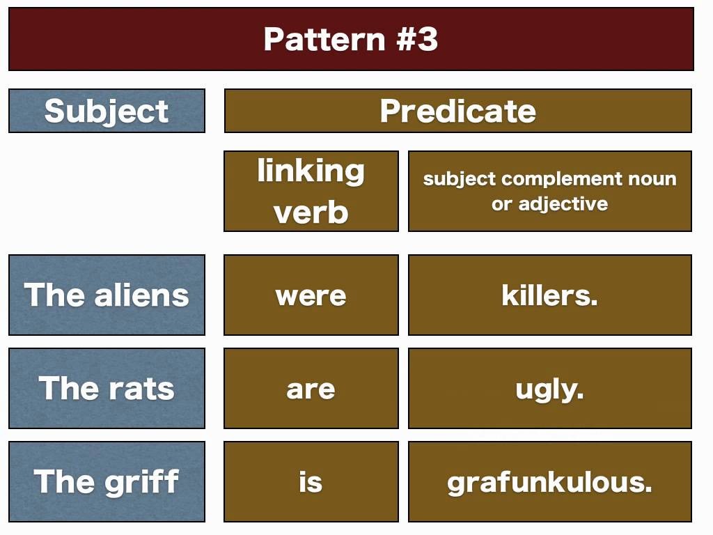 Subject Predicate And Object EAge Tutor