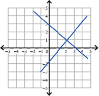 linearequationgraphicalmethod5